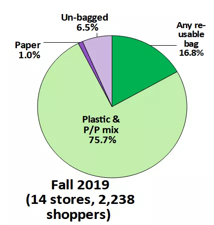 Fall 2019 shopping bag survey showing 75.7% shoppers using plastic bags or a plastic and paper mix.