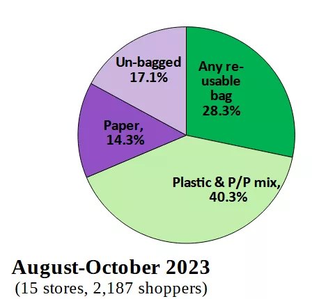 2023 shopping bag survey showing 40.3% shoppers using plastic bags or a plastic and paper mix.