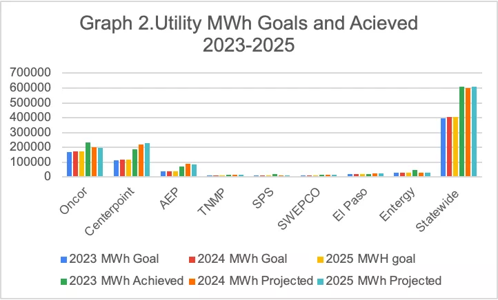 Graph 2. Utility MWh Goals and Achieved 2023-2025