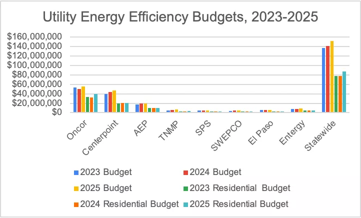 Utility Energy Efficiency Budgets, 2023-2025