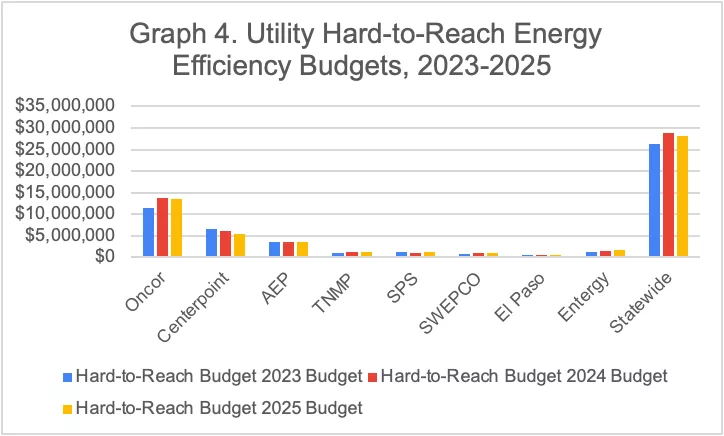 Graph 4. Utility Hard-to-Reach Energy Efficiency Budgets, 2023-2025