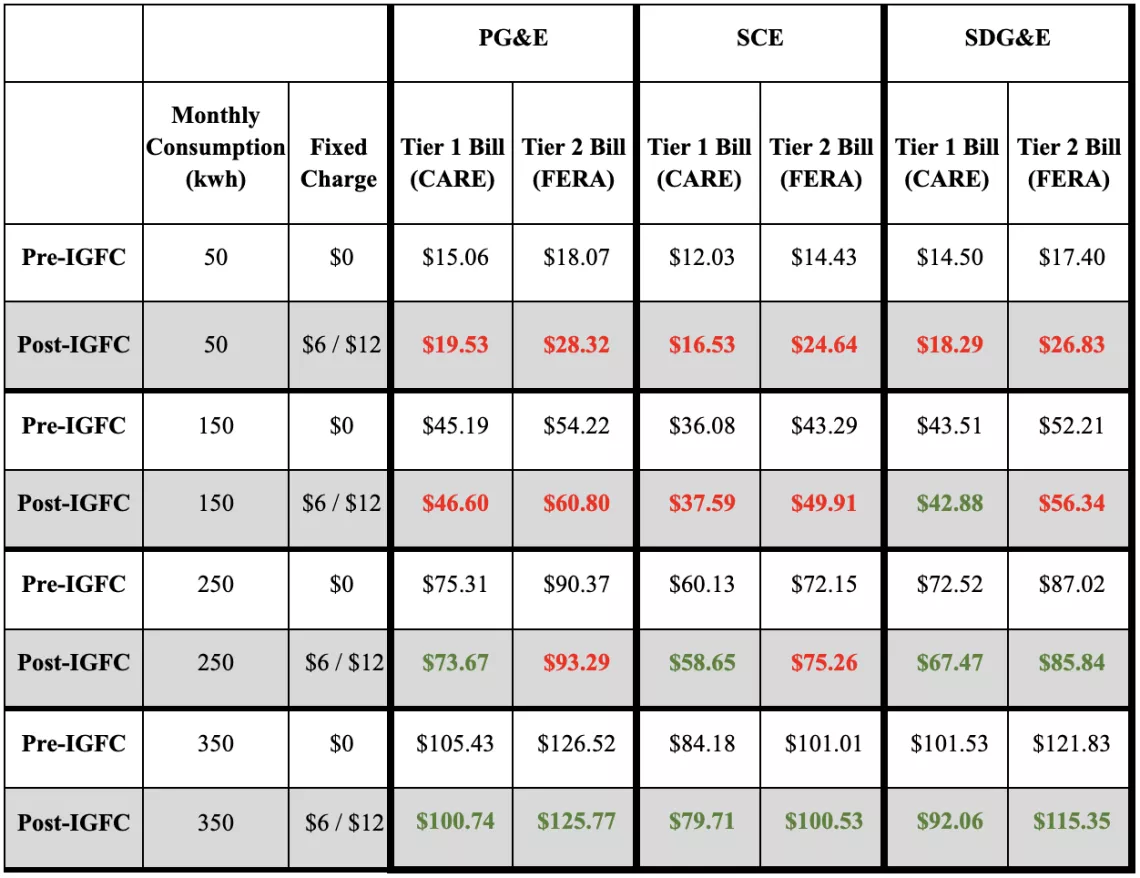 Low-Income Low-Usage Customer Bill Impacts