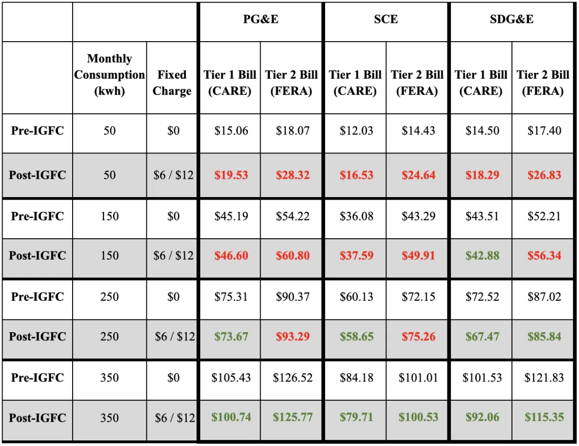 Low-Income Low-Usage Customer Bill Impacts