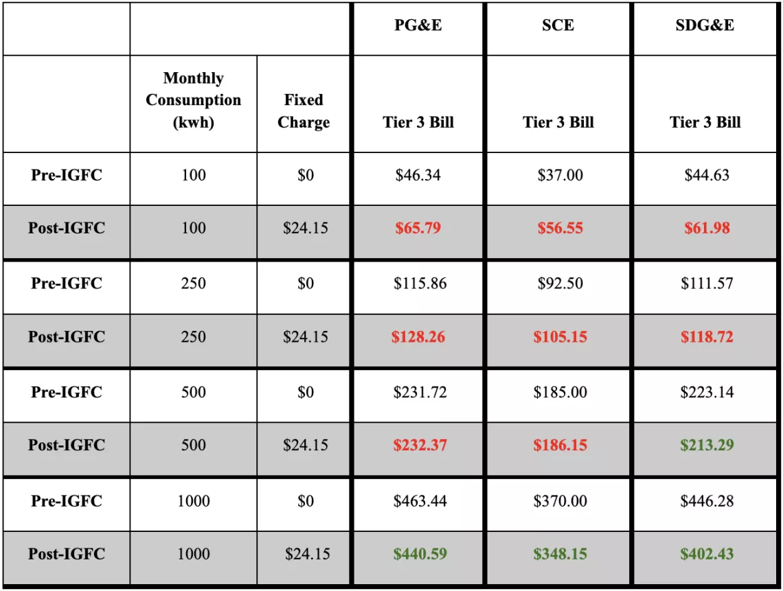 Tier 3 Customer Bill Impacts