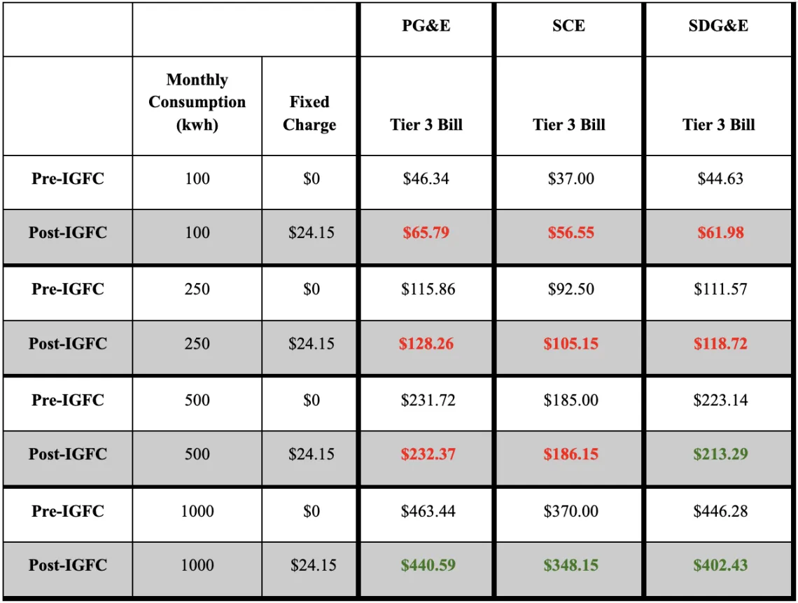 Tier 3 Customer Bill Impacts