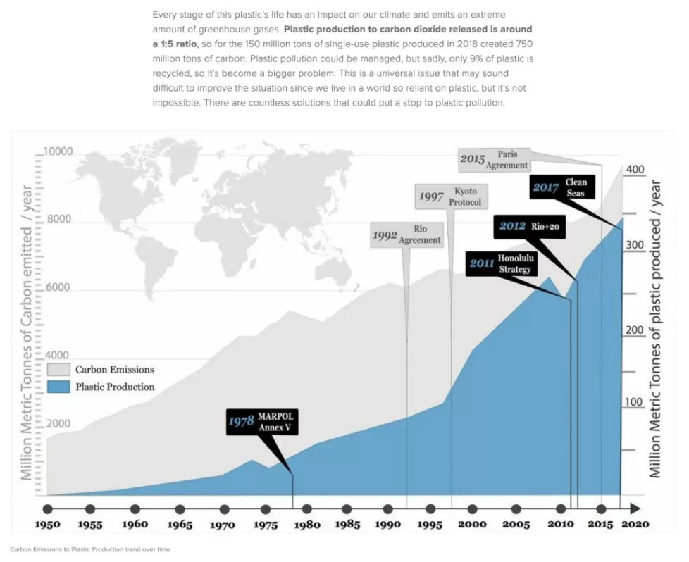 Single use plastics amp alternatives