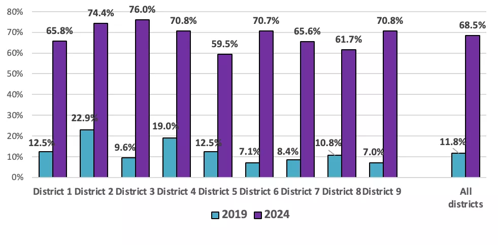 The response of shoppers at the three international chains was even greater, while shoppers at Aldi and Lidl continued their high resort to reusable bags or no bag