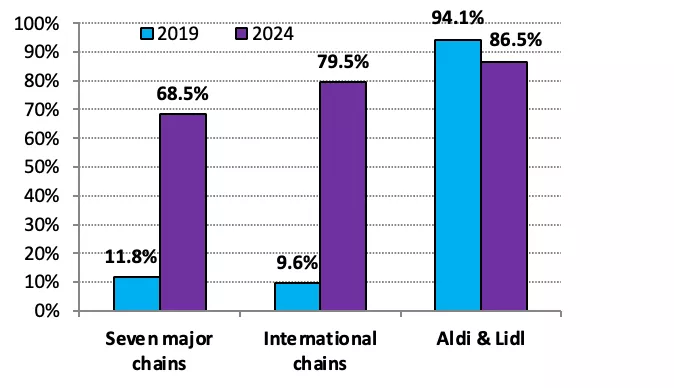 Adding a minimum charge for paper and reusable bags to the City of Laurel’s existing plastic carryout bag ban incentivized shoppers to shift from single-use paper bags to reusables or no bag