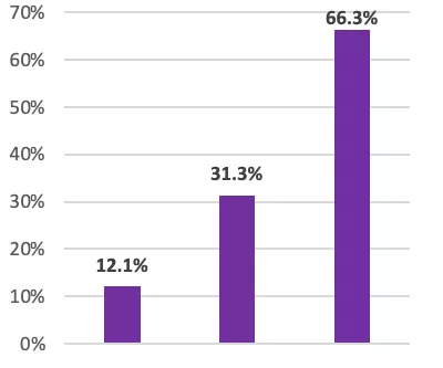 A graph showing the percentage of people using a reusable bag growing from 12.1% in 2019 to 66.3% in 2024