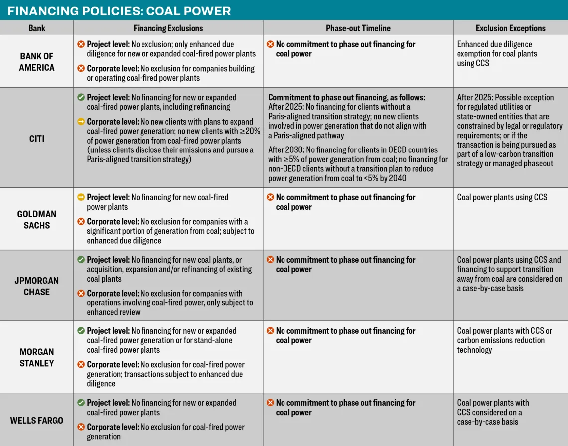 Financing policies on coal power by major US Banks 2024