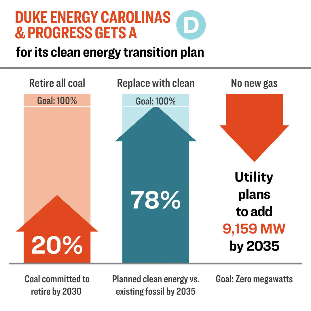An infographic shows Duke Energy Carolinas & Progress' rating in the 2024 Dirty Truth report