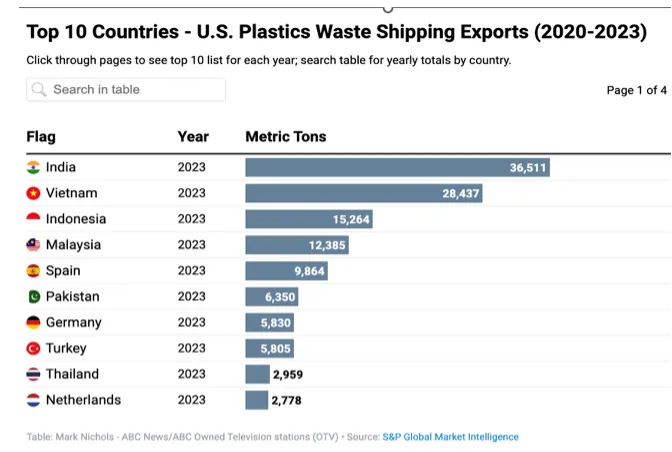 Plastic Export Graph