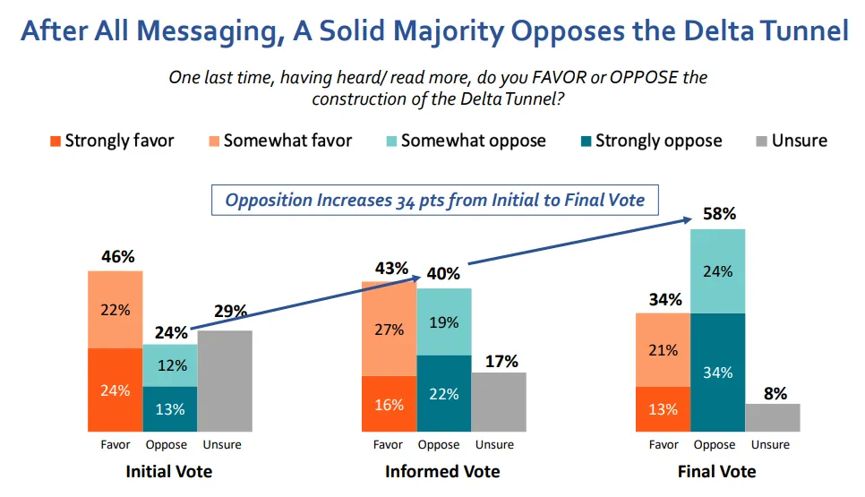 Graphs showing support of Delta Tunnel
