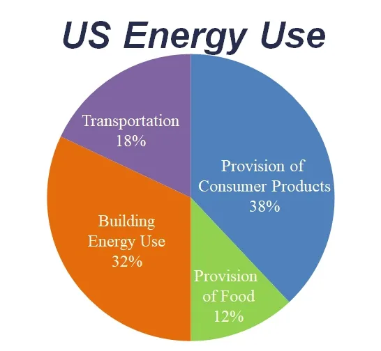 US Energy Use Pie Chart