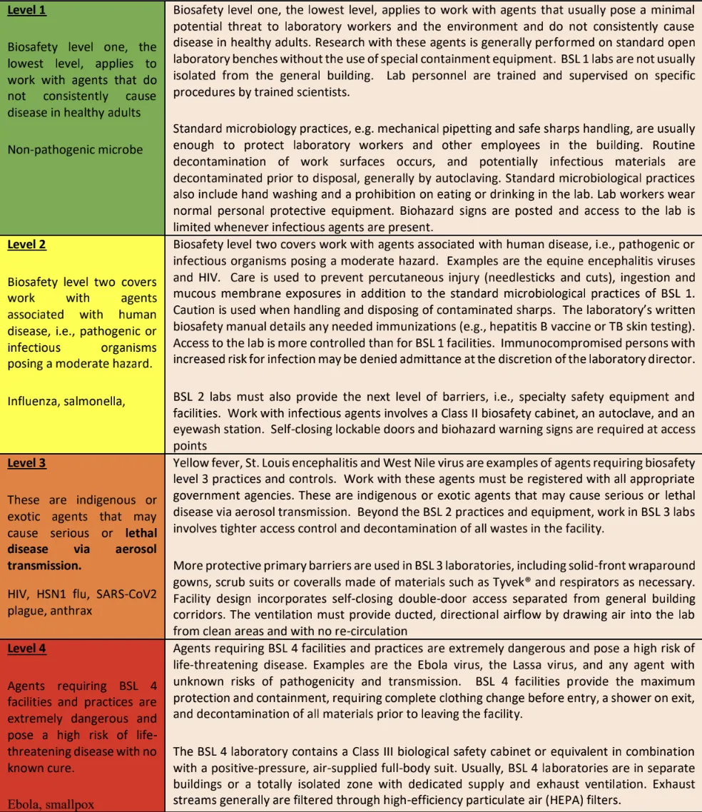 Biotech levels