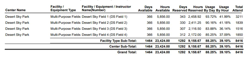 Tabular data about use of grass fields in Phoenix, AZ