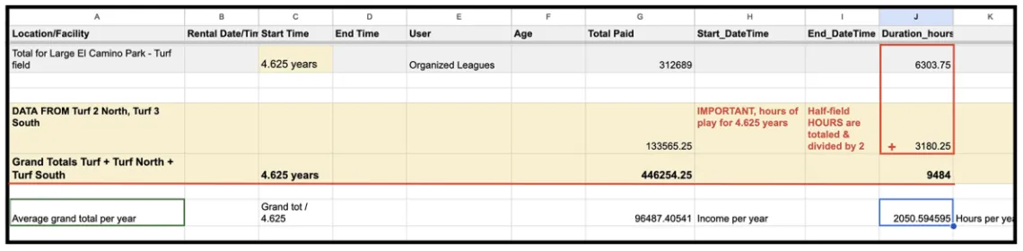 Spreadsheet averaging El Camino Park income and hours-of-use over 4.625 years