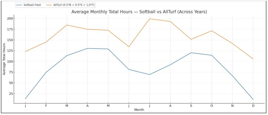 Graph averaging El Camino Park hours-of-use by month over 4.625 years.
