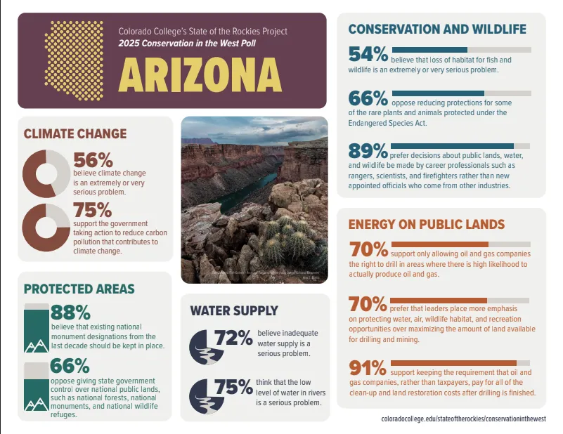 a report with graphs showing support for public lands are non partisan