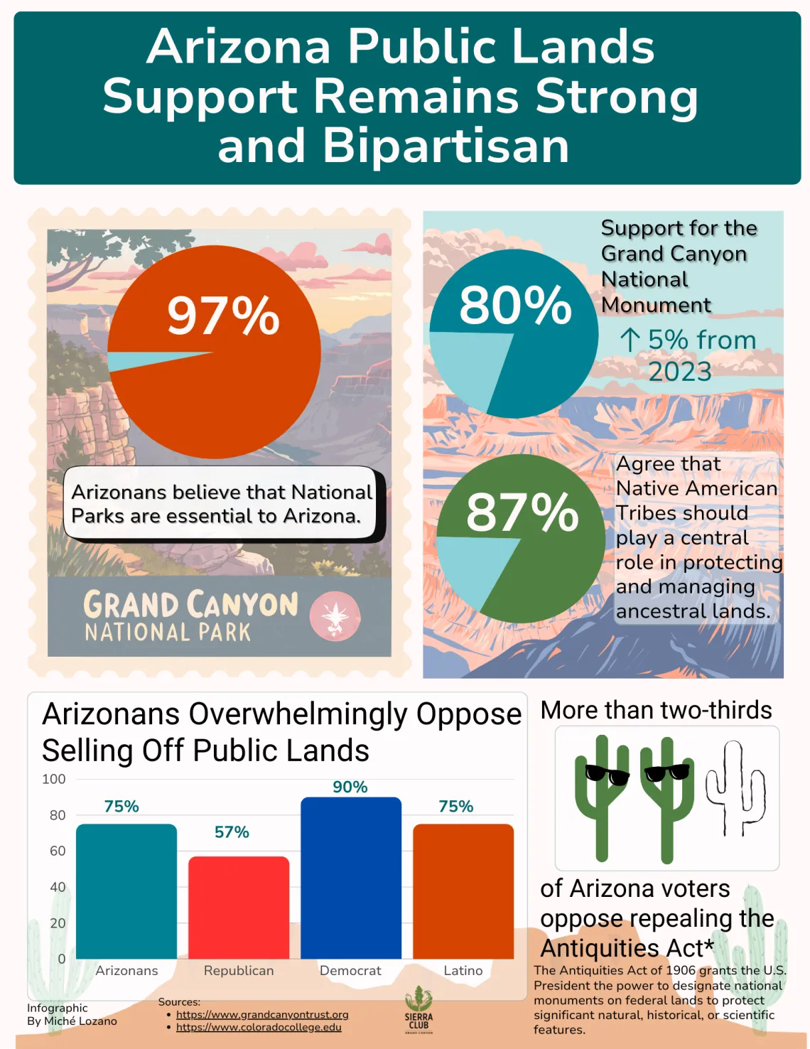 Graphs showing support for AZ public lands is strongly bipartisan