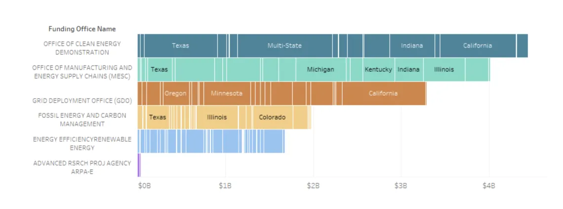 Graph of DOE cuts
