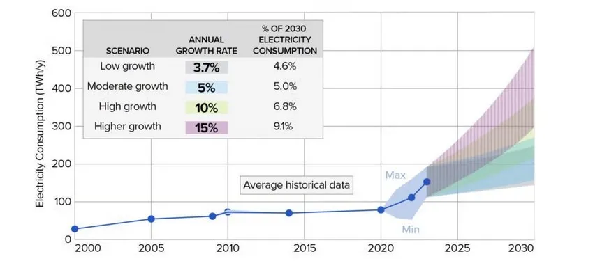 Graph re: data center energy use