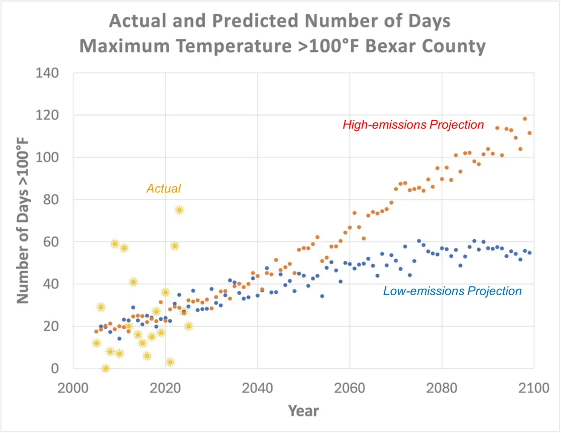 Projected 100F days in Bexar County