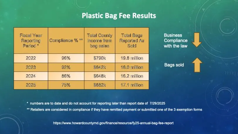 Chart showing decline from 2022 to 2025 in retailer compliance and in county income from bag sales