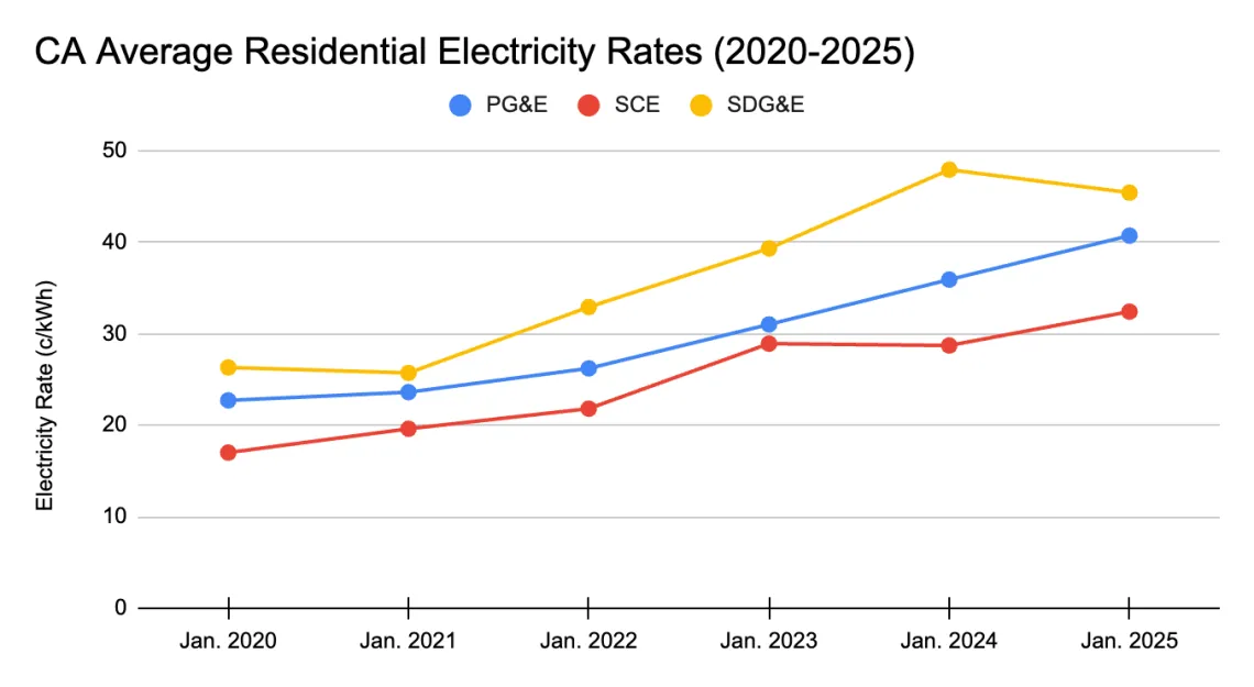 Rising Energy Rates in California 