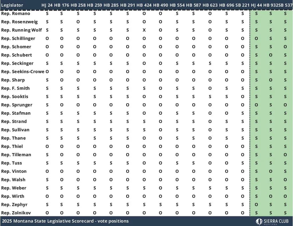 2025 Montana State Legislative Scorecard