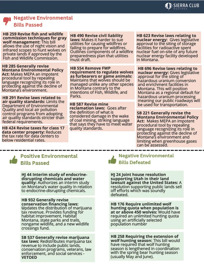 2025 Montana State Legislative Scorecard