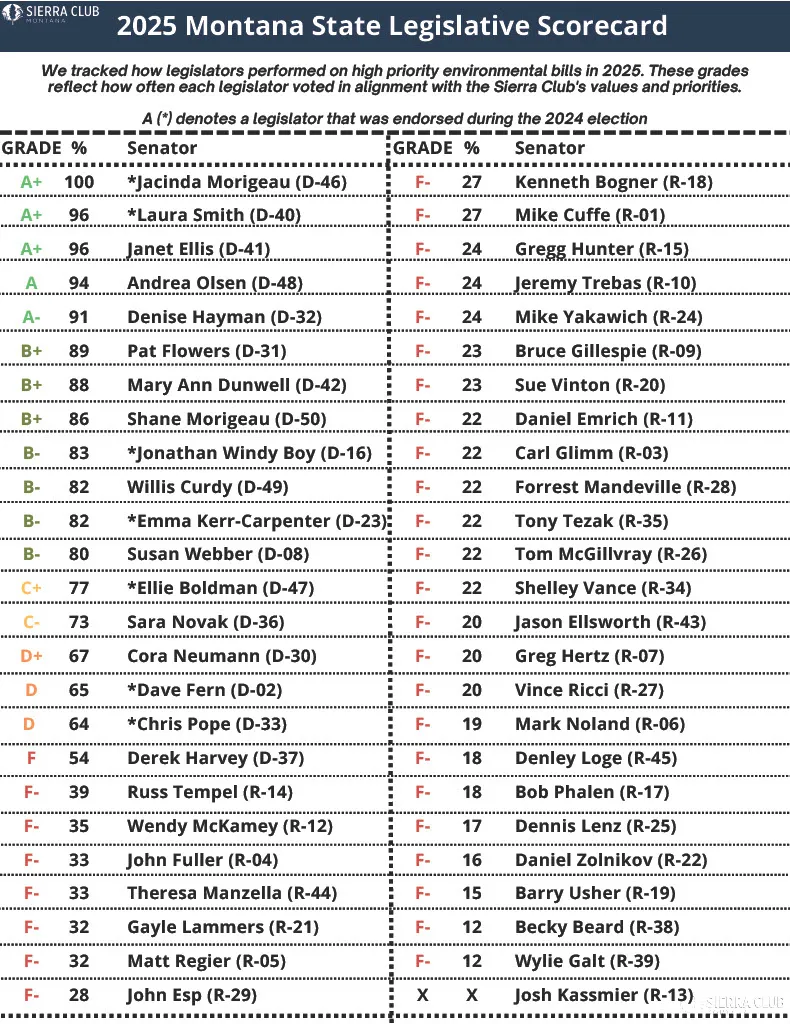2025 Montana State Legislative Scorecard