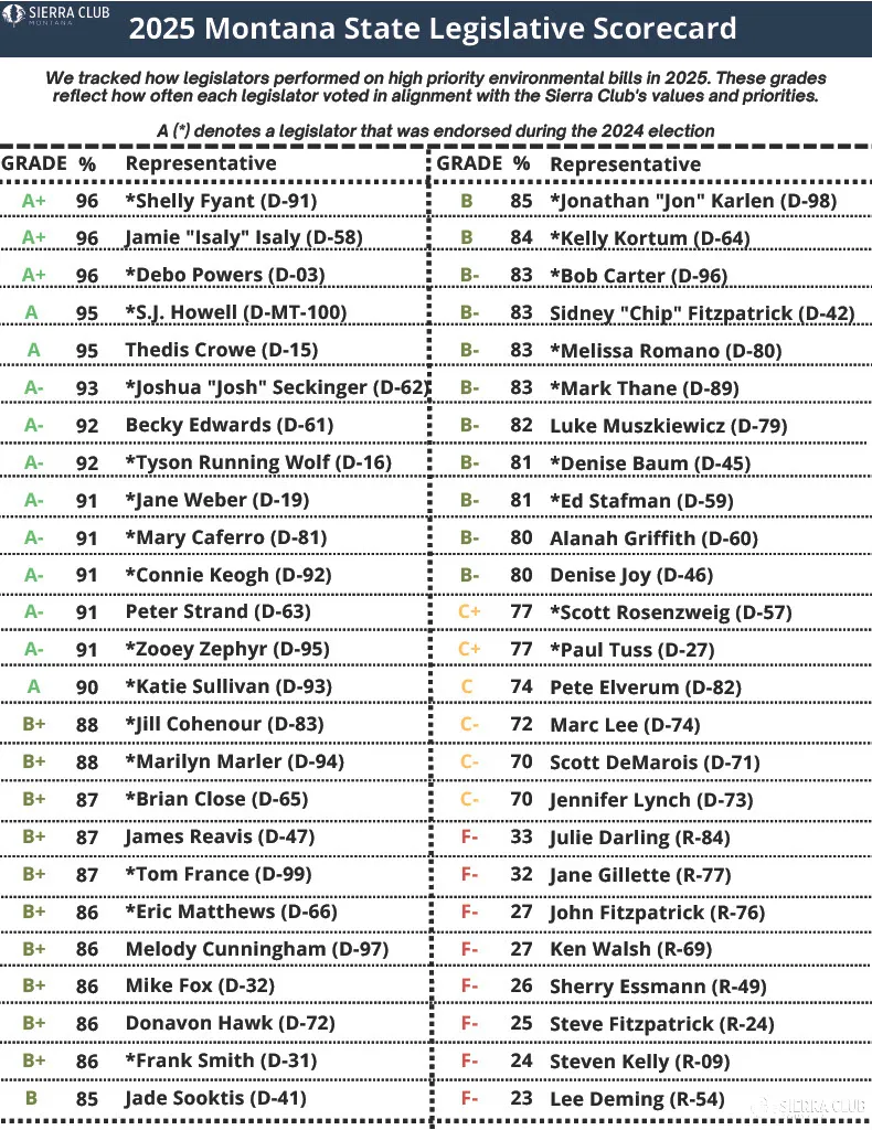 2025 Montana State Legislative Scorecard