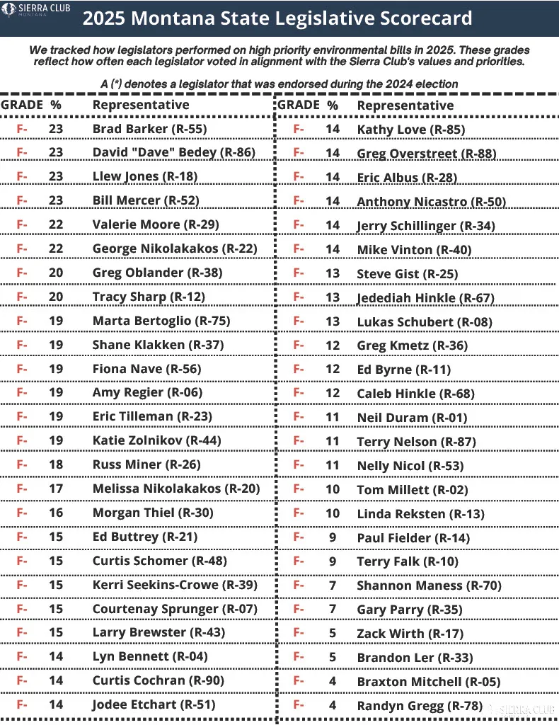 2025 Montana State Legislative Scorecard
