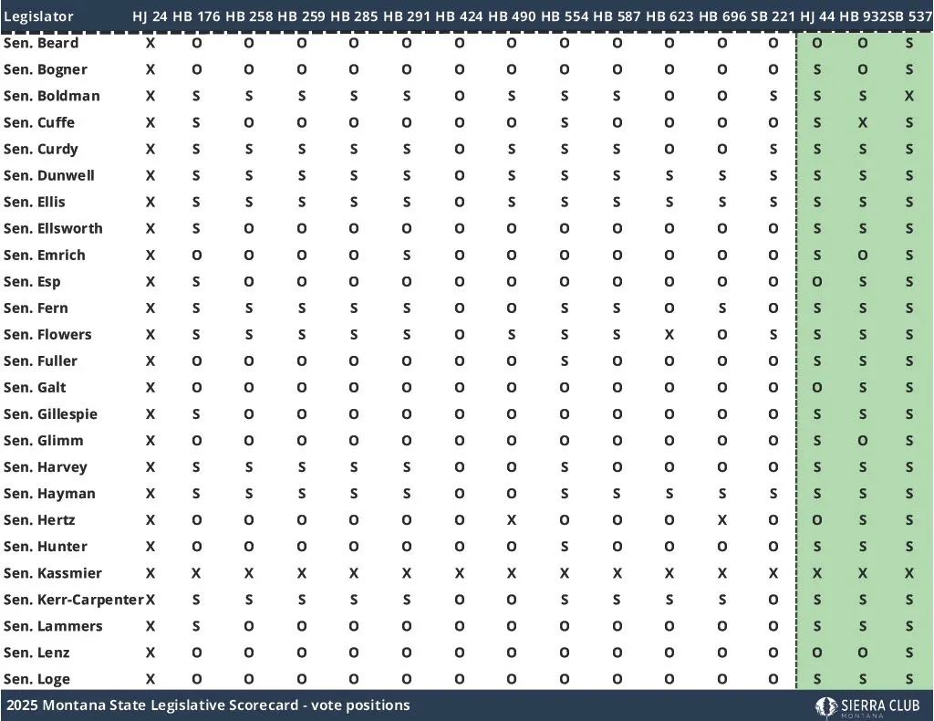 2025 Montana State Legislative Scorecard