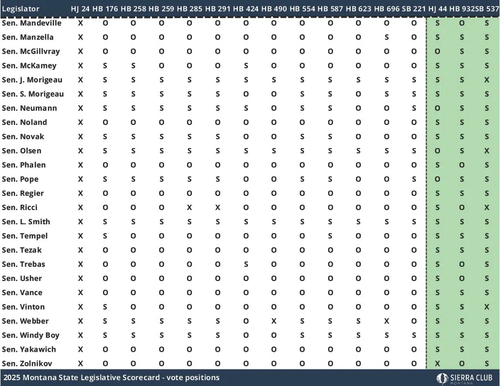 2025 Montana State Legislative Scorecard