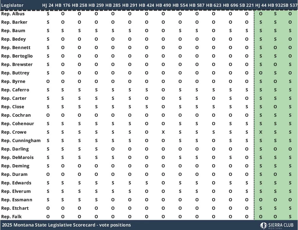 2025 Montana State Legislative Scorecard