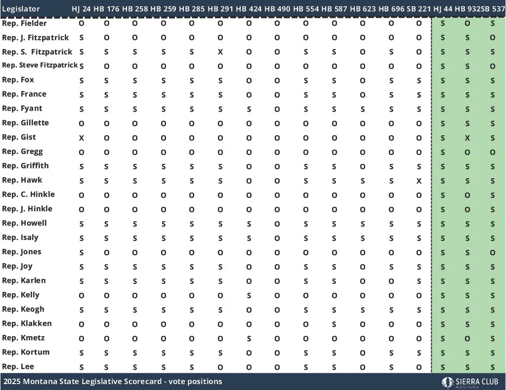 2025 Montana State Legislative Scorecard