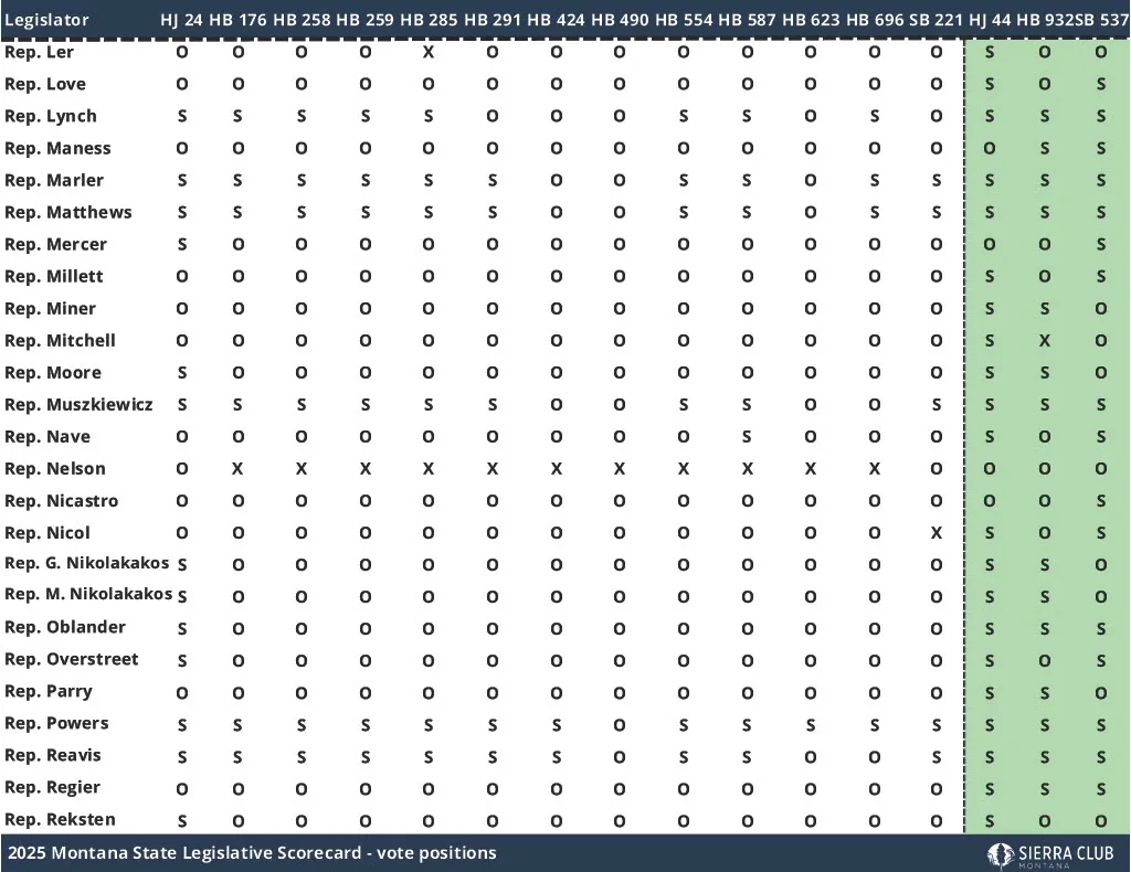 2025 Montana State Legislative Scorecard