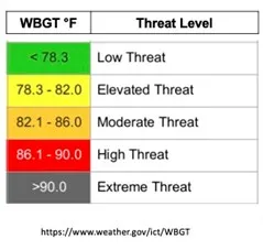 table of wet bulb temp vs health threat