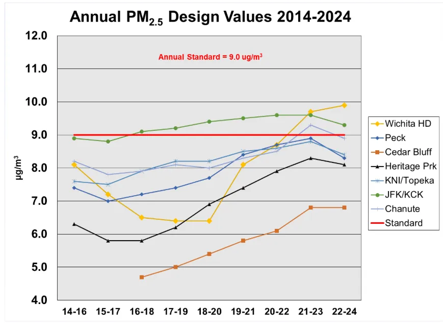  Figure 7. PM2.5 Annual Design Values 2014 to 2024.