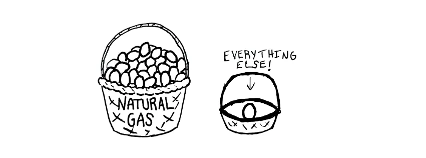 Eggs in the basket analogy with lots of eggs in natural gas basket and one egg in other basket