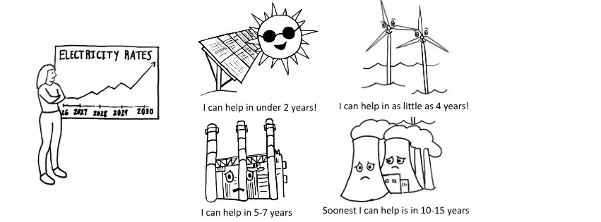 graphics showing the time it takes to build power plants