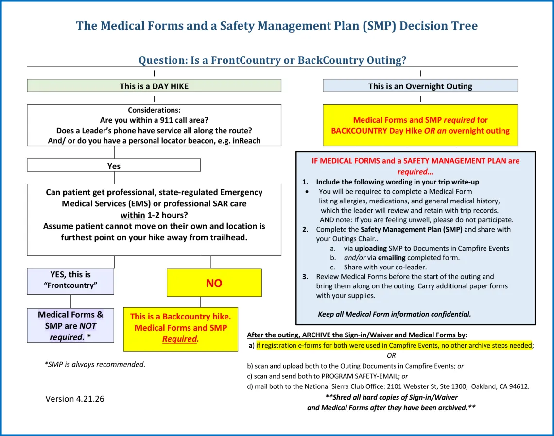 Decision flow chart for conditions on requiring Safety Management Plan