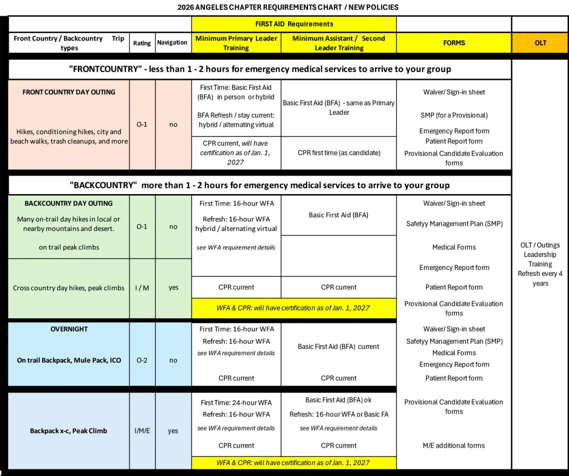 Outings Requirements chart