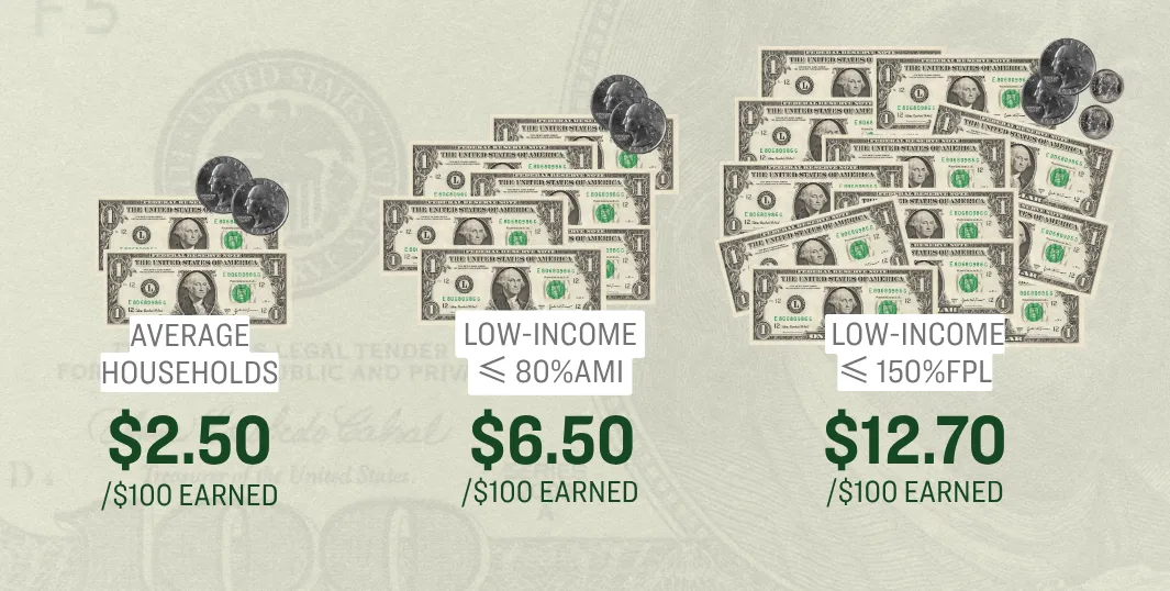 Average Energy Burden by Income Level