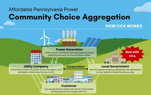 Community Choice Aggregation