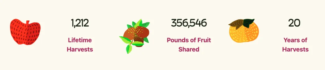 A graphic that reads 1,212 lifetime harvests, 356,546 pounds of fruit shared, 20 years of harvests.