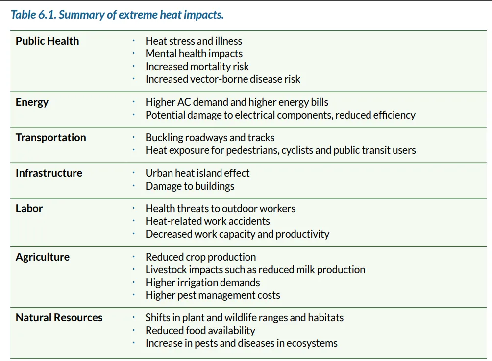  Public Health · Heat stress and illness · Mental health impacts · Increased mortality risk · Increased vector-borne disease risk Energy · Higher AC demand and higher energy bills · Potential damage to electrical components, reduced efficiency Transportation · Buckling roadways and tracks · Heat exposure for pedestrians, cyclists and public transit users Infrastructure · Urban heat island effect · Damage to buildings Labor · Health threats to outdoor workers · Heat-related work accidents · Decreased work ca