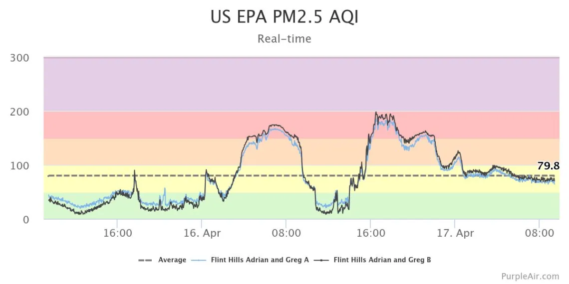US EPA PM2.5 AQI - Lake Flint Hills
